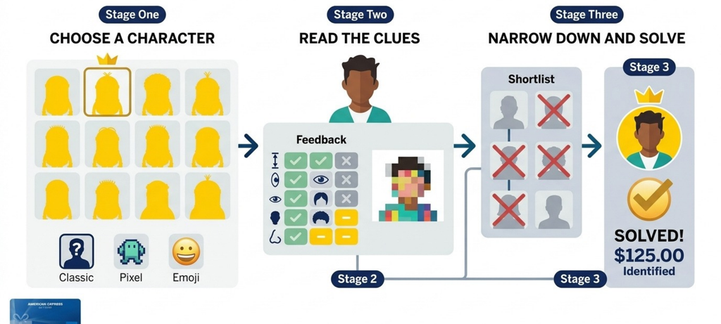 Miniondle gameplay infographic showing character selection clues and solving steps